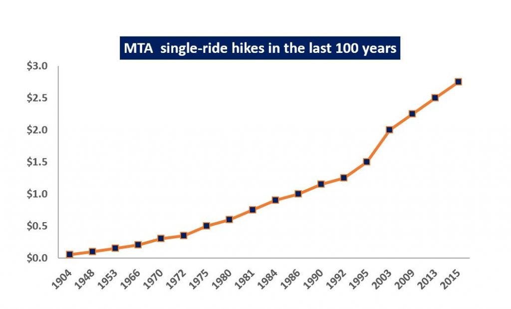 MTA cost over time
